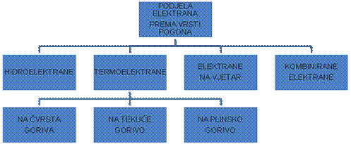 Podjela elektrana prema vrsti pogona